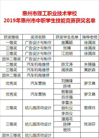 喜報(bào)：我校參加2019年惠州市中等職業(yè)學(xué)校學(xué)生技能競賽再創(chuàng)佳績